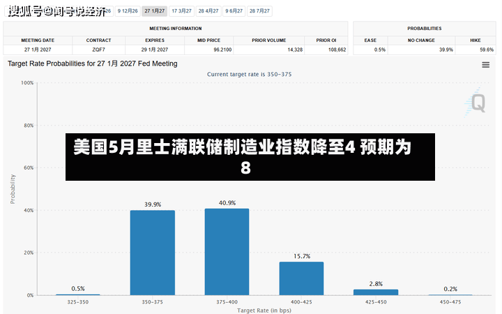 美国5月里士满联储制造业指数降至4 预期为8-第3张图片