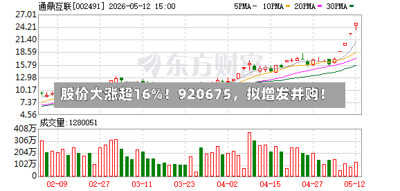 股价大涨超16%！920675，拟增发并购！-第3张图片
