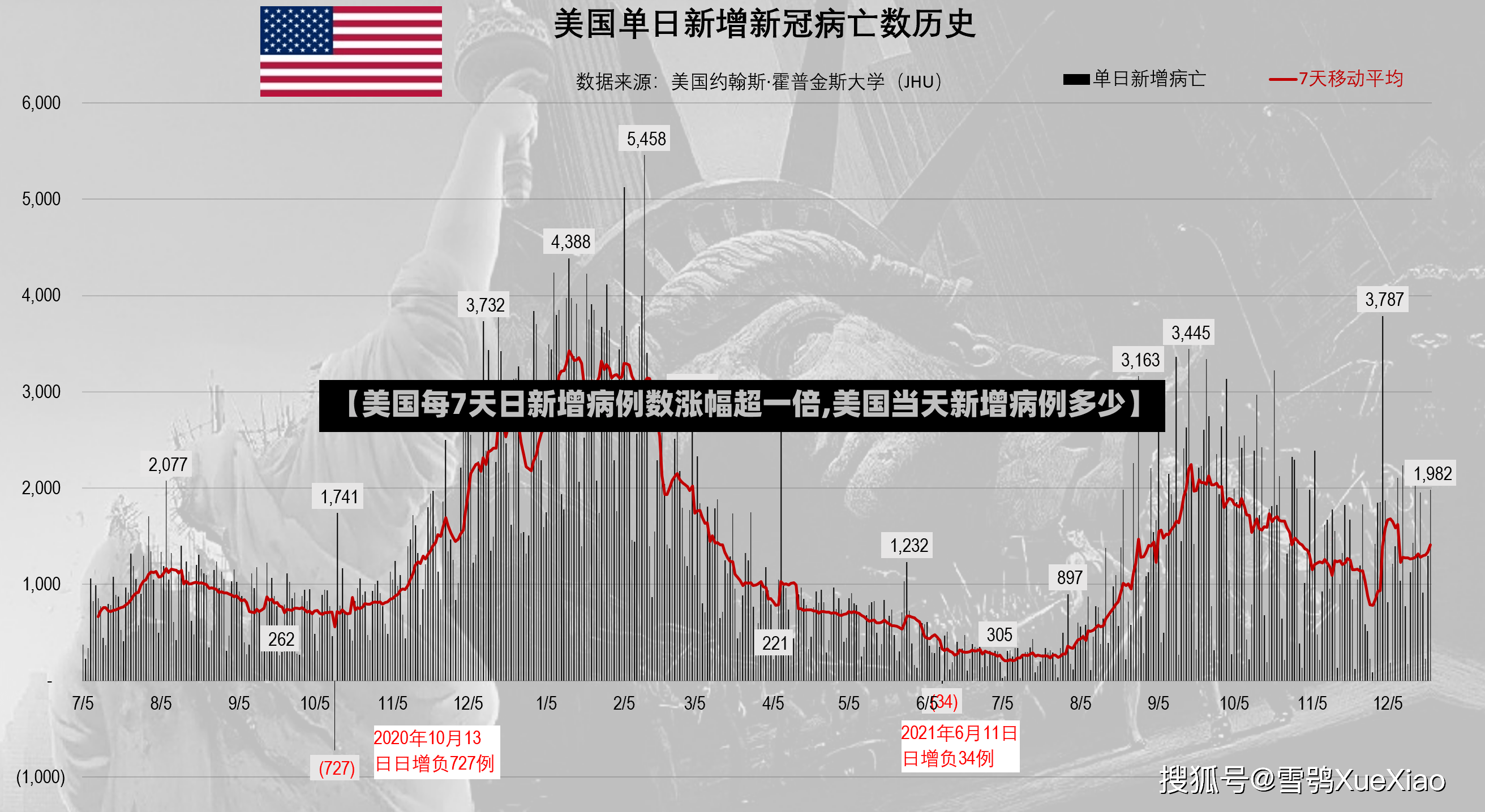 【美国每7天日新增病例数涨幅超一倍,美国当天新增病例多少】