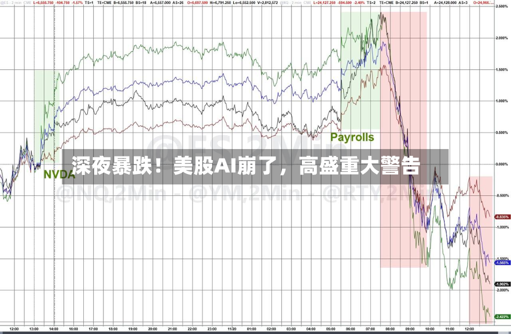 深夜暴跌！美股AI崩了，高盛重大警告-第2张图片