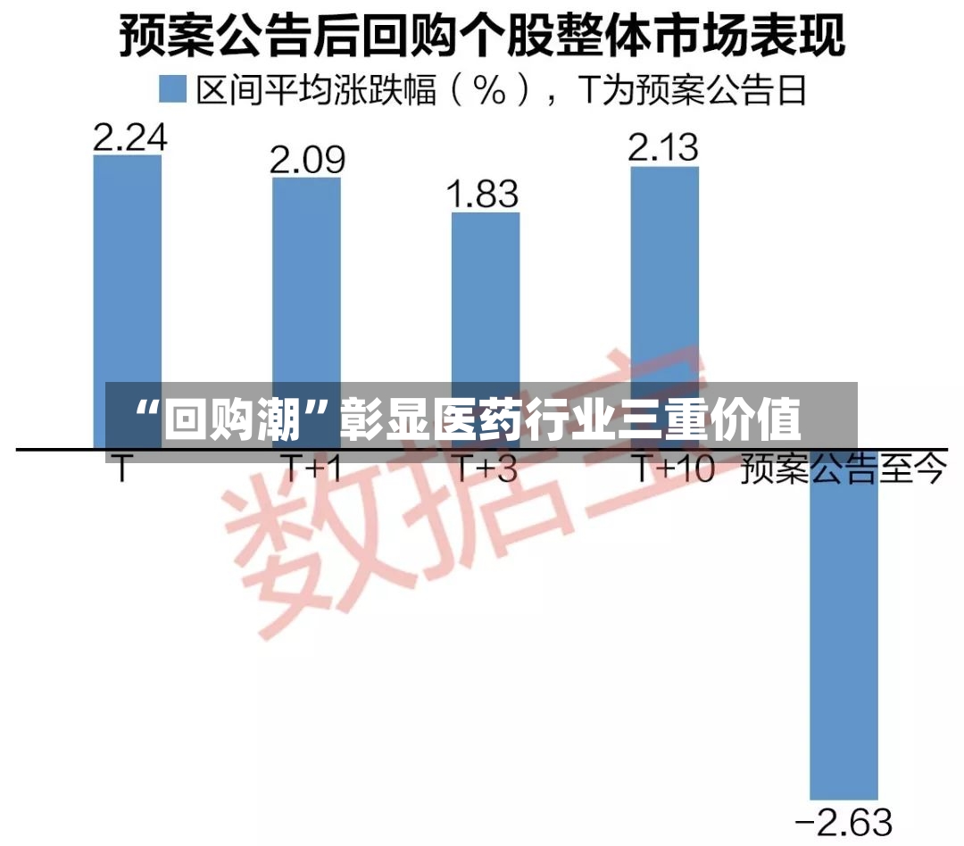 “回购潮”彰显医药行业三重价值-第2张图片