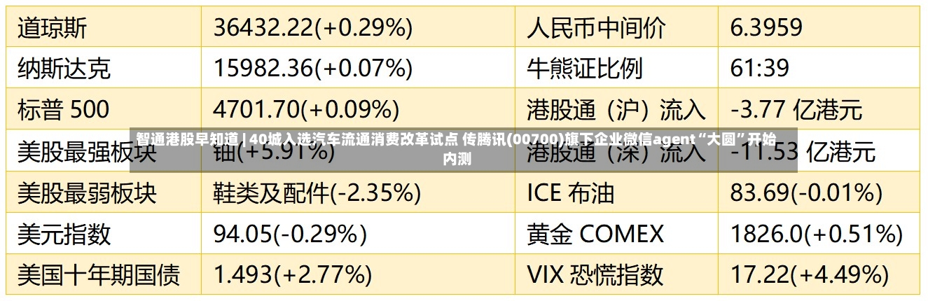 智通港股早知道 | 40城入选汽车流通消费改革试点 传腾讯(00700)旗下企业微信agent“大圆	”开始内测-第2张图片
