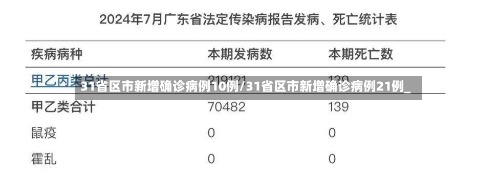 31省区市新增确诊病例10例/31省区市新增确诊病例21例_