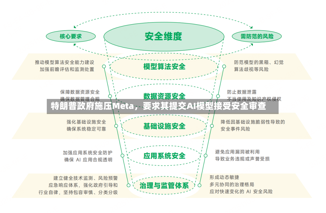 特朗普政府施压Meta	，要求其提交AI模型接受安全审查-第2张图片