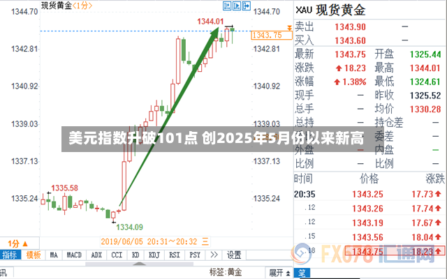 美元指数升破101点 创2025年5月份以来新高