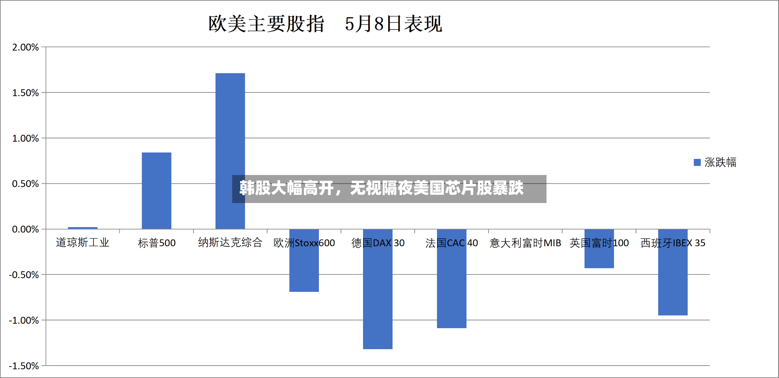 韩股大幅高开，无视隔夜美国芯片股暴跌-第2张图片