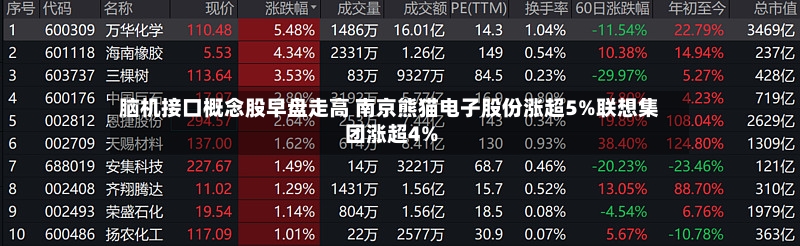 脑机接口概念股早盘走高 南京熊猫电子股份涨超5%联想集团涨超4%