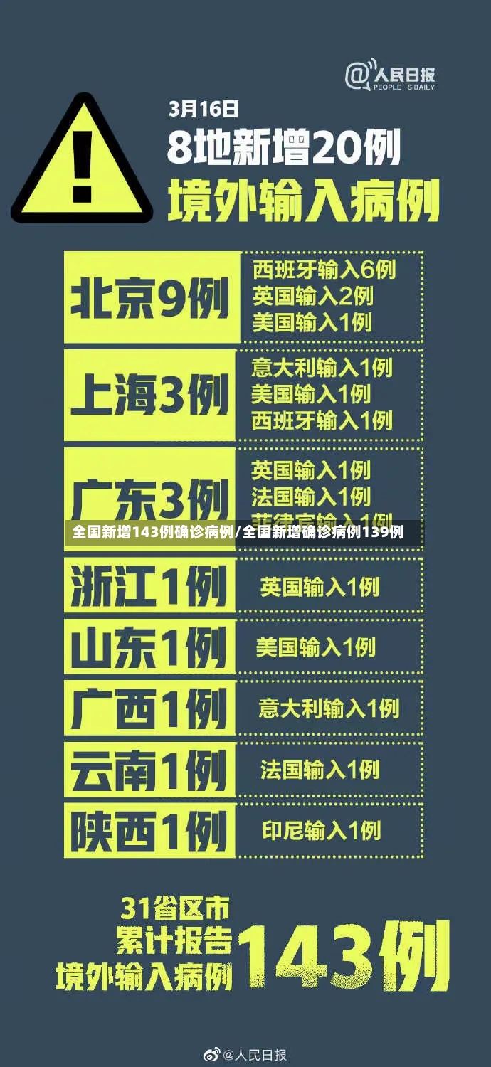 全国新增143例确诊病例/全国新增确诊病例139例
