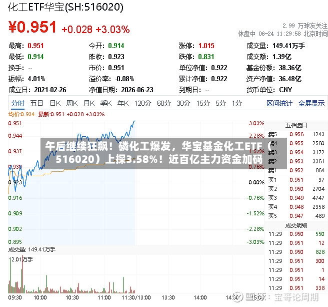 午后继续狂飙！磷化工爆发，华宝基金化工ETF（516020）上探3.58%！近百亿主力资金加码-第2张图片