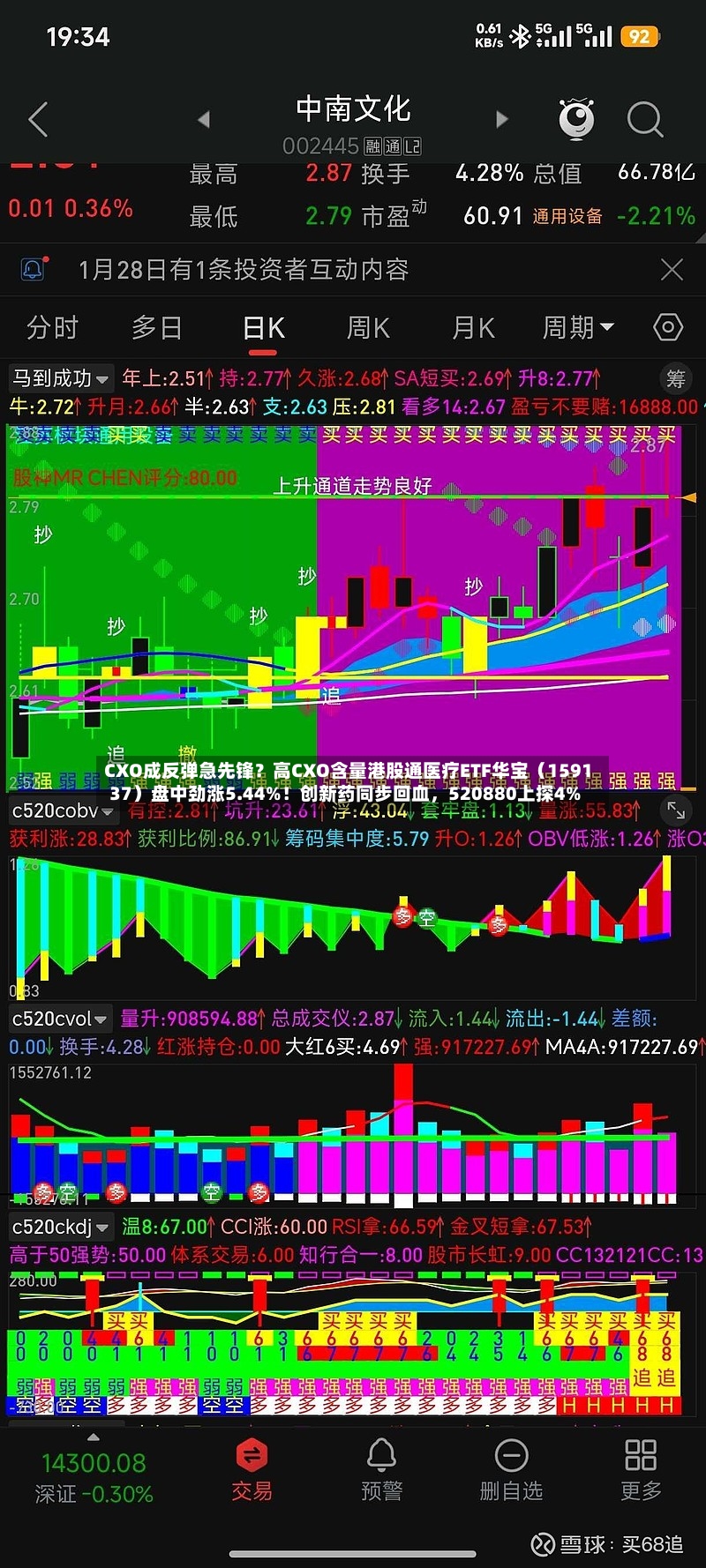 CXO成反弹急先锋？高CXO含量港股通医疗ETF华宝（159137）盘中劲涨5.44%！创新药同步回血，520880上探4%-第2张图片