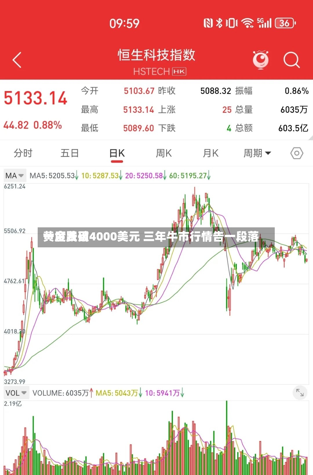 黄金费用一度跌破4000美元 三年牛市行情告一段落-第3张图片