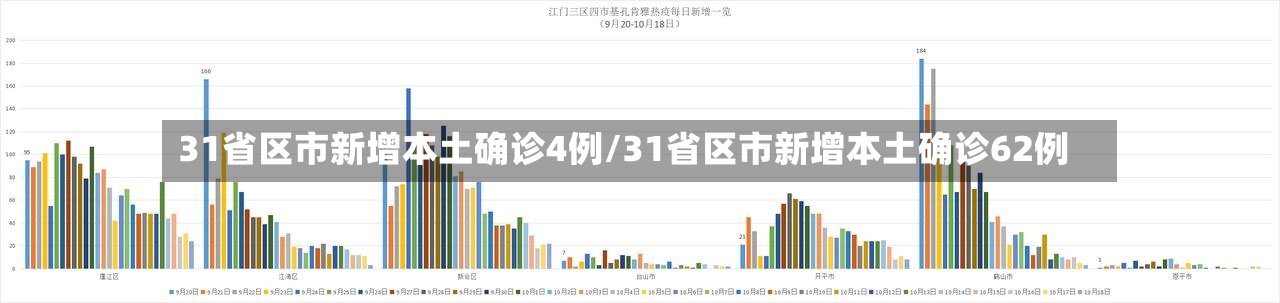 31省区市新增本土确诊4例/31省区市新增本土确诊62例-第2张图片