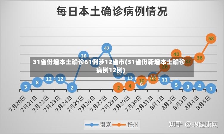 31省份增本土确诊61例涉12省市(31省份新增本土确诊病例12例)-第2张图片