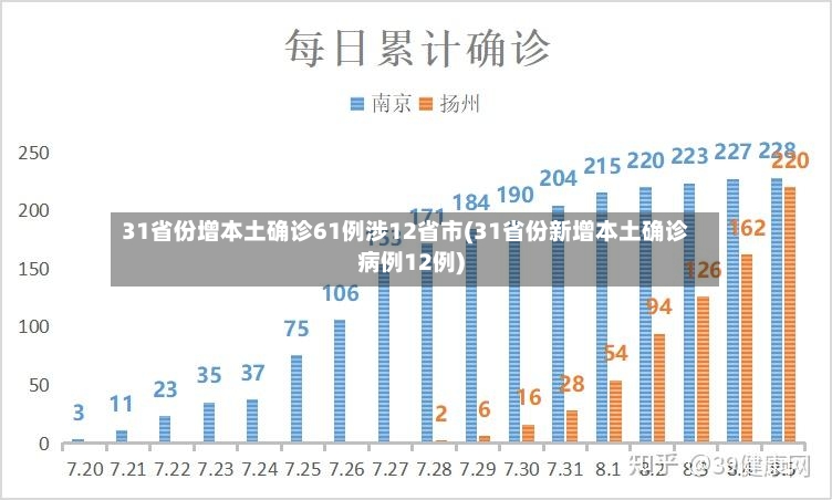 31省份增本土确诊61例涉12省市(31省份新增本土确诊病例12例)