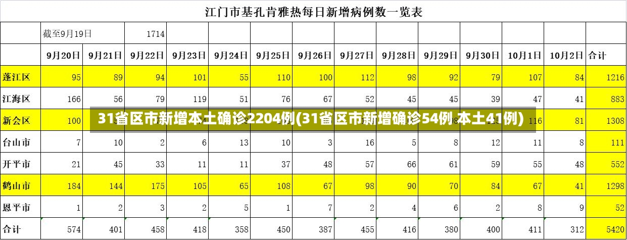 31省区市新增本土确诊2204例(31省区市新增确诊54例 本土41例)