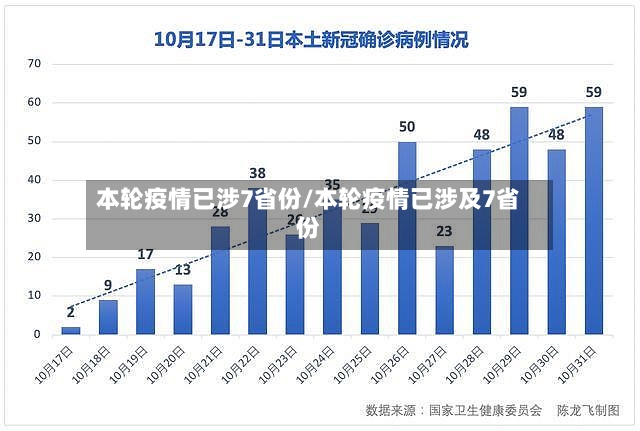 本轮疫情已涉7省份/本轮疫情已涉及7省份