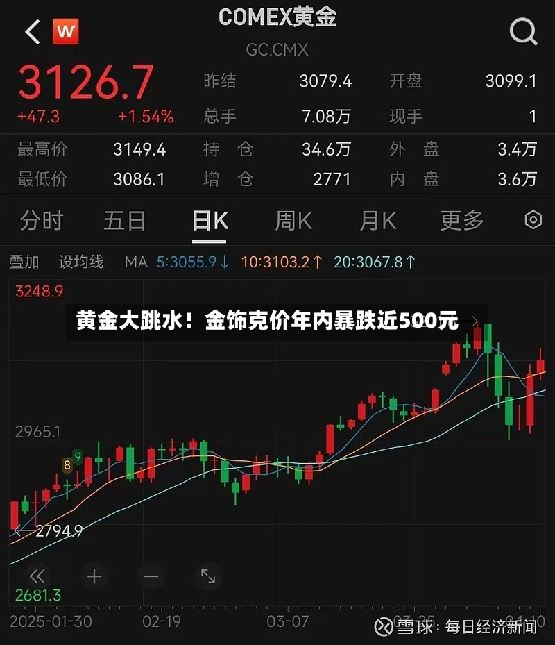 黄金大跳水！金饰克价年内暴跌近500元-第2张图片