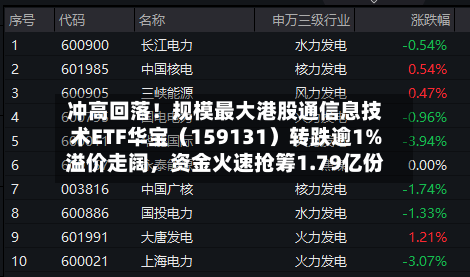 冲高回落！规模最大港股通信息技术ETF华宝（159131）转跌逾1%溢价走阔，资金火速抢筹1.79亿份