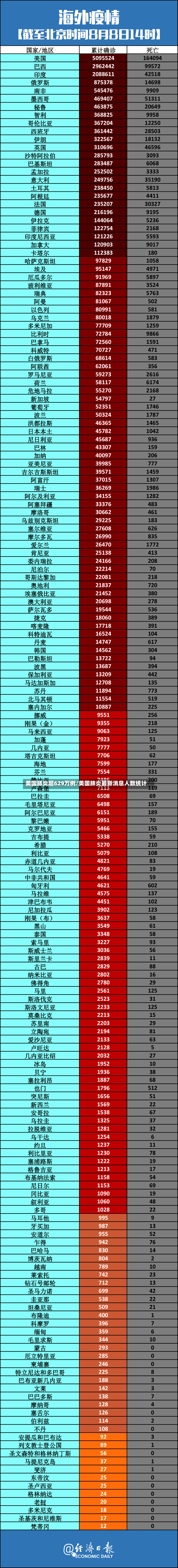美国肺炎超629万例/美国肺炎最新消息人数统计