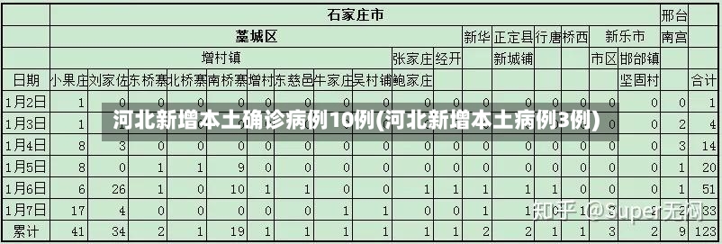 河北新增本土确诊病例10例(河北新增本土病例3例)