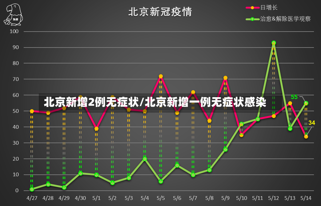 北京新增2例无症状/北京新增一例无症状感染