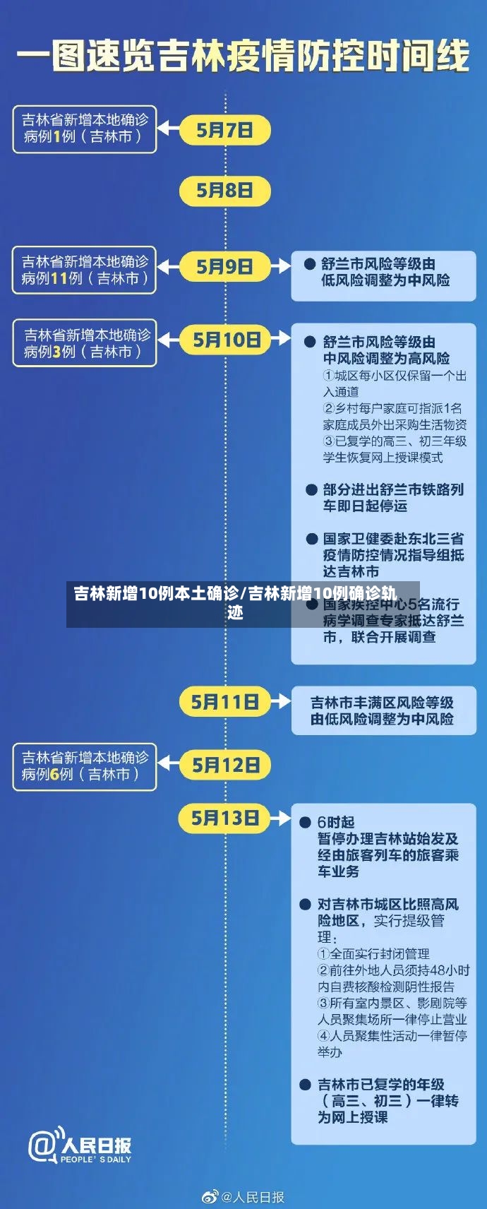 吉林新增10例本土确诊/吉林新增10例确诊轨迹-第2张图片