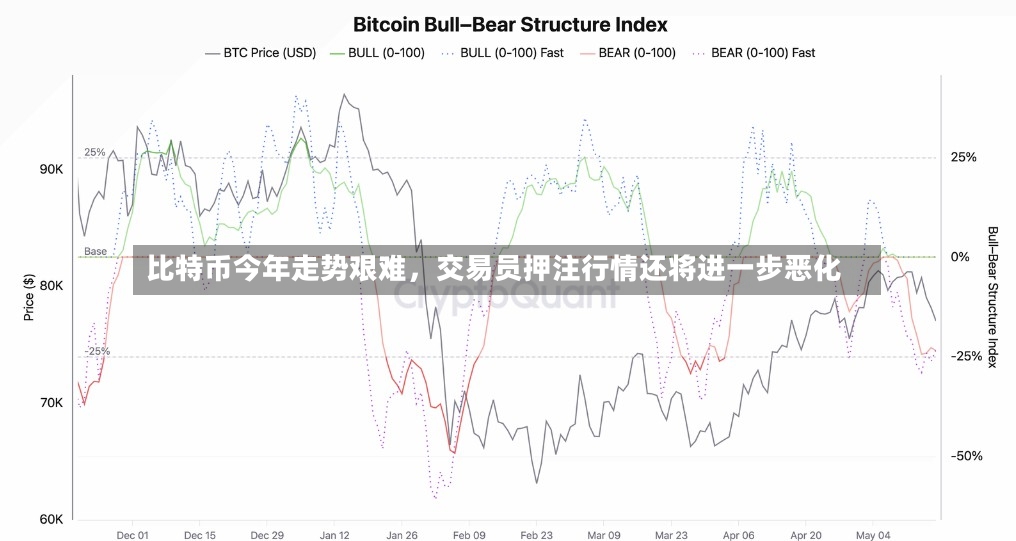比特币今年走势艰难，交易员押注行情还将进一步恶化-第3张图片