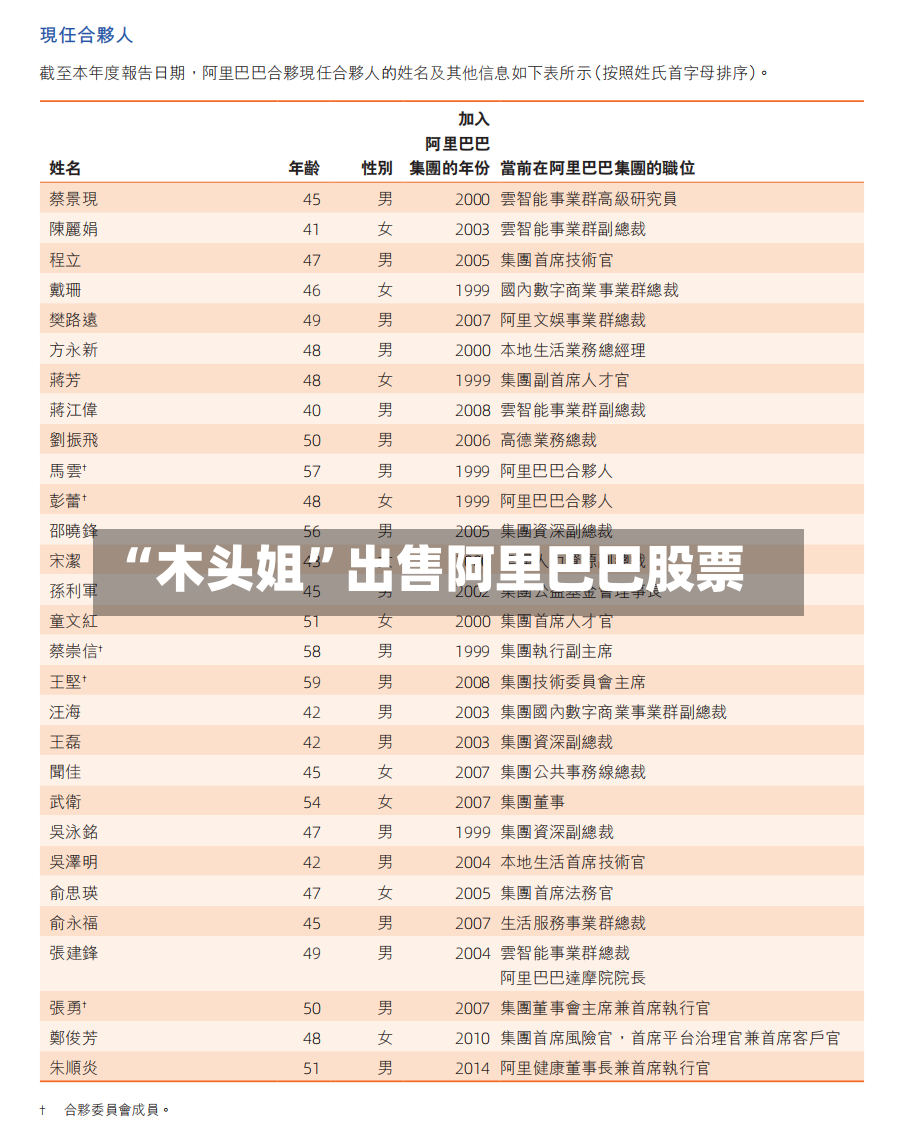 “木头姐”出售阿里巴巴股票-第2张图片