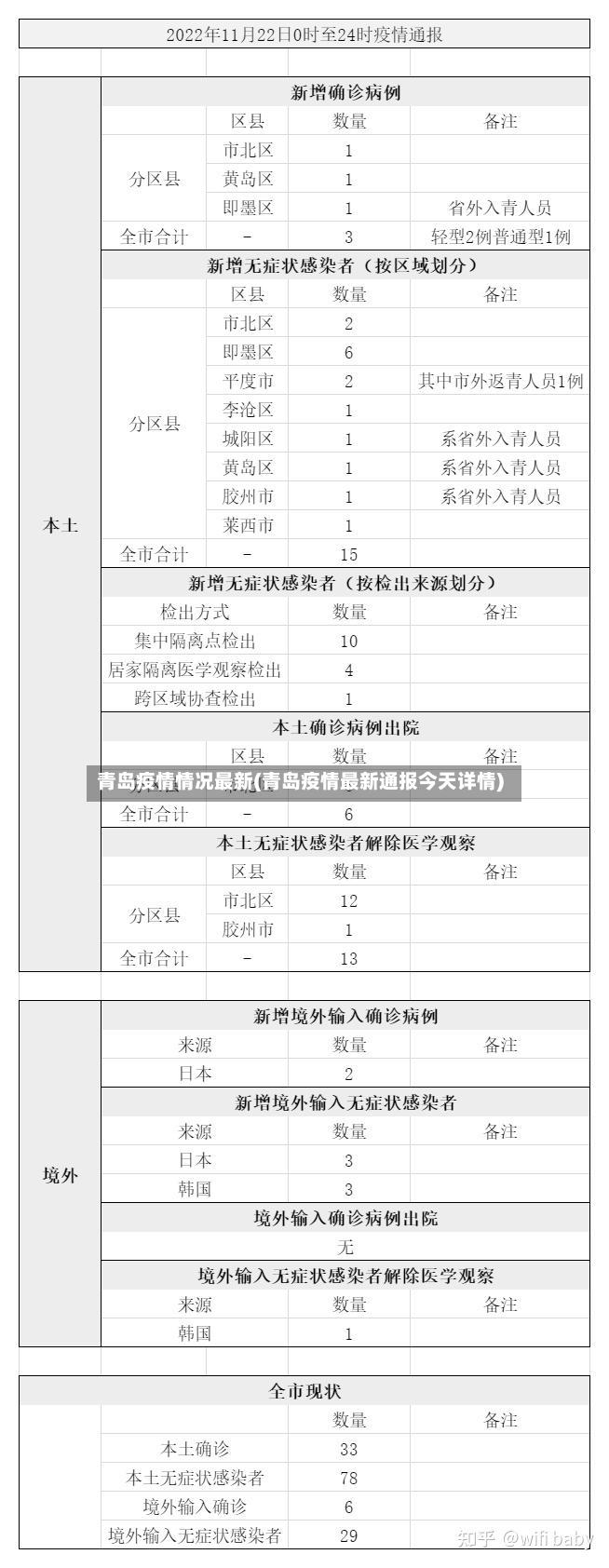 青岛疫情情况最新(青岛疫情最新通报今天详情)-第2张图片