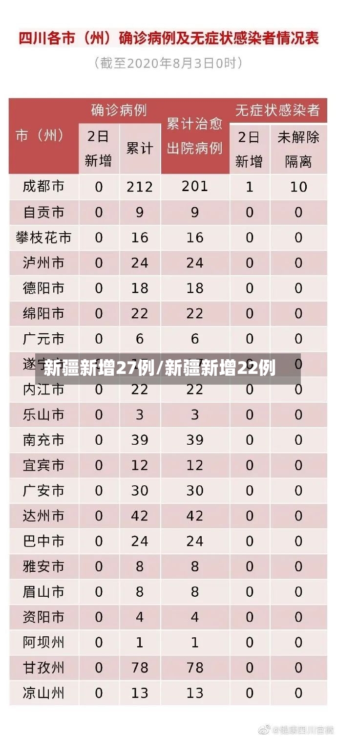 新疆新增27例/新疆新增22例