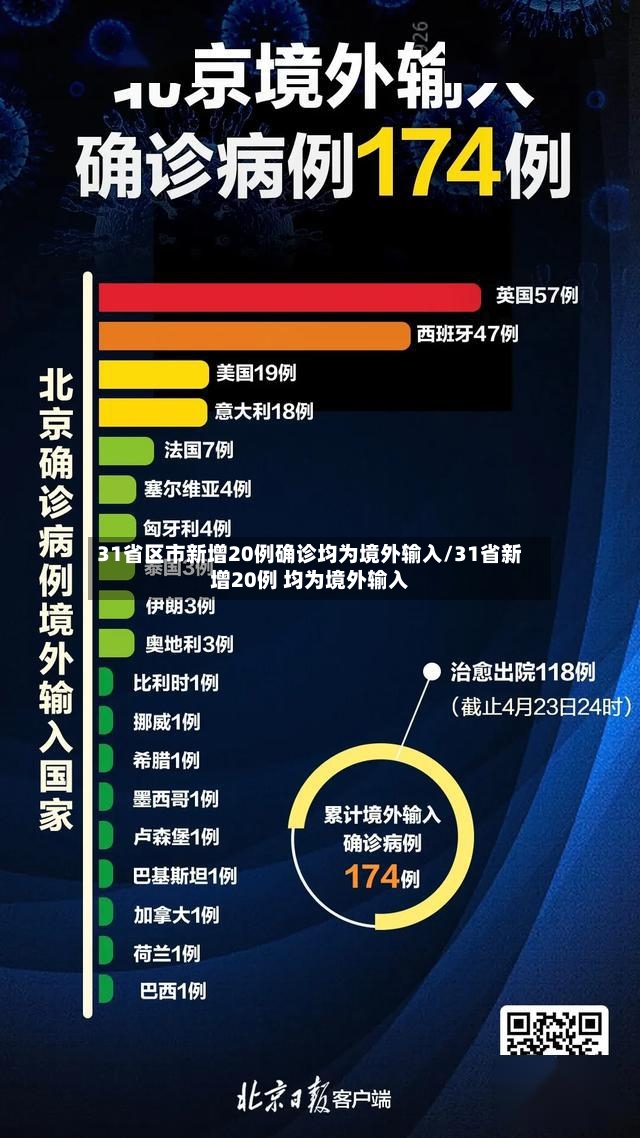 31省区市新增20例确诊均为境外输入/31省新增20例 均为境外输入-第3张图片