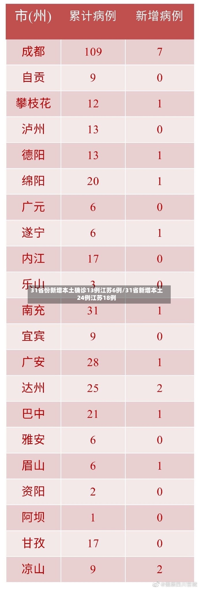 31省份新增本土确诊13例江苏6例/31省新增本土24例江苏18例-第3张图片