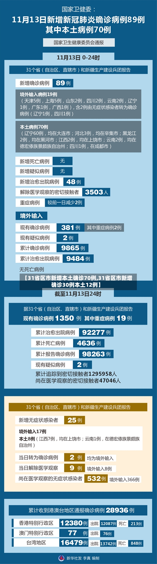 【31省区市新增本土确诊70例,31省区市新增确诊30例本土12例】