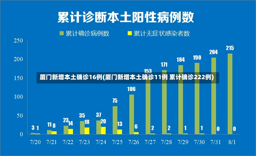 厦门新增本土确诊16例(厦门新增本土确诊11例 累计确诊222例)-第2张图片