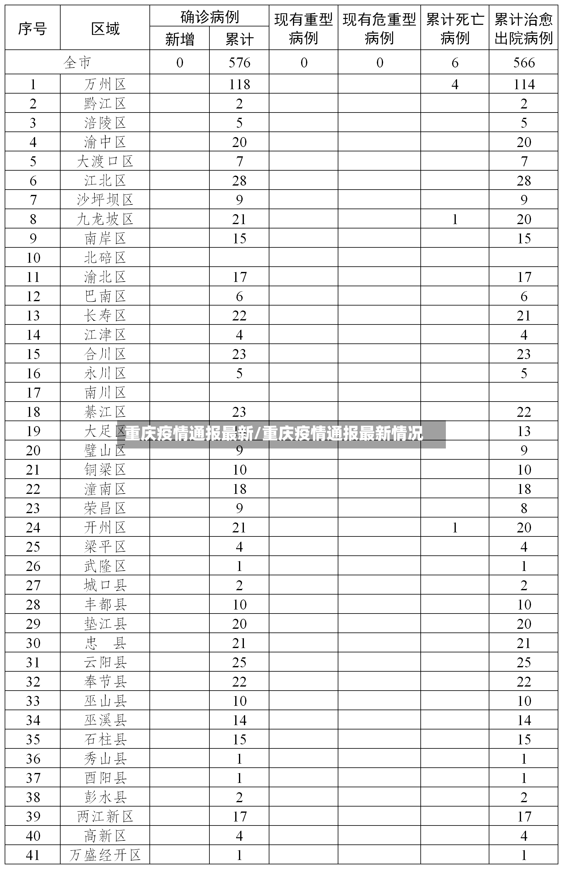 重庆疫情通报最新/重庆疫情通报最新情况-第2张图片