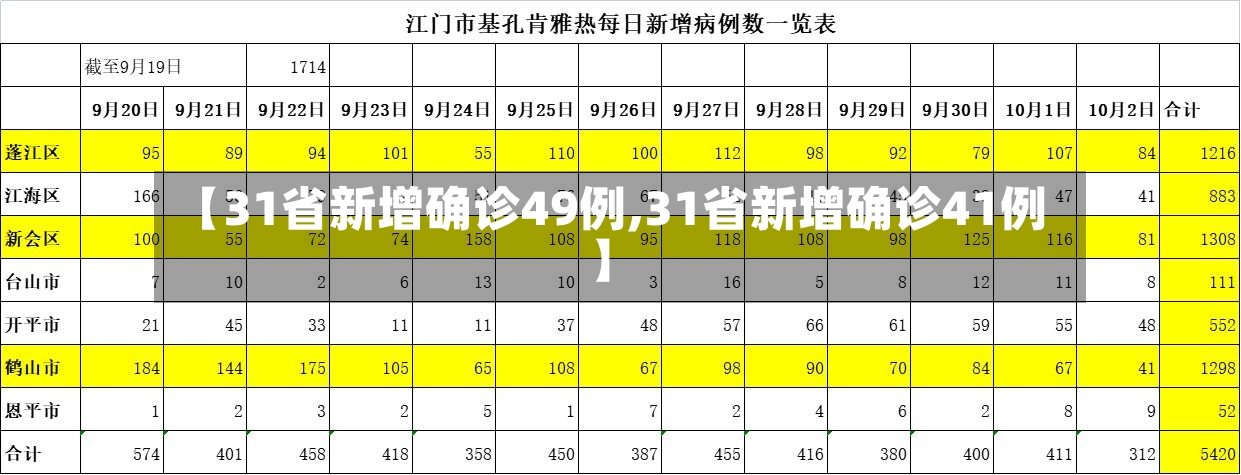【31省新增确诊49例,31省新增确诊41例】-第3张图片