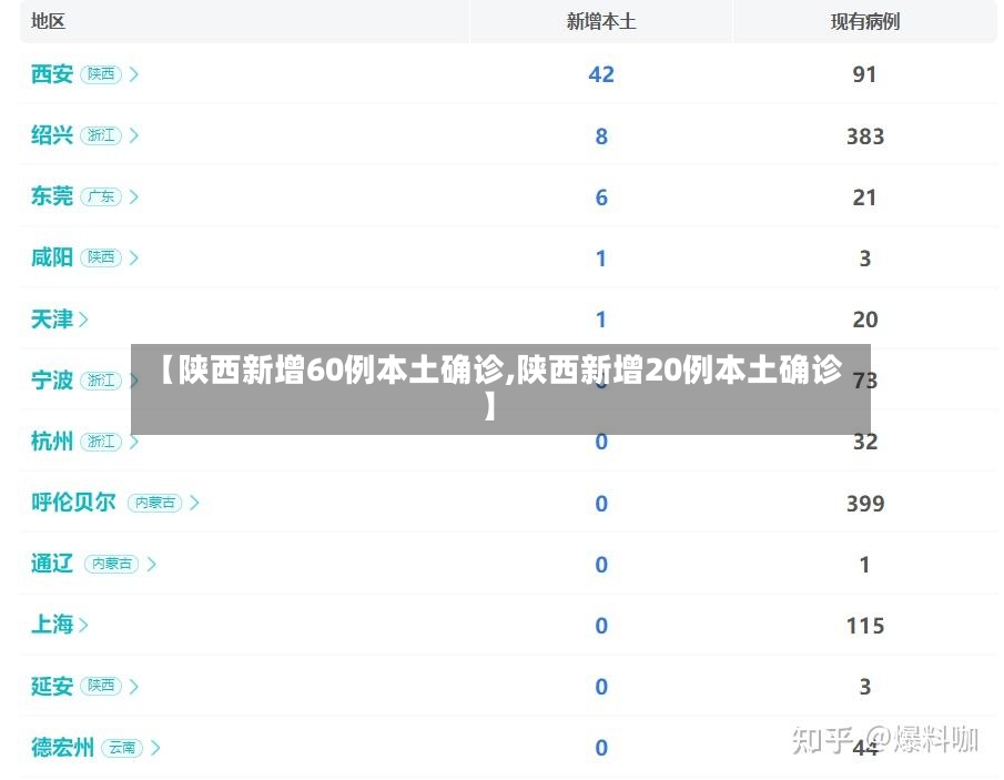 【陕西新增60例本土确诊,陕西新增20例本土确诊】-第2张图片