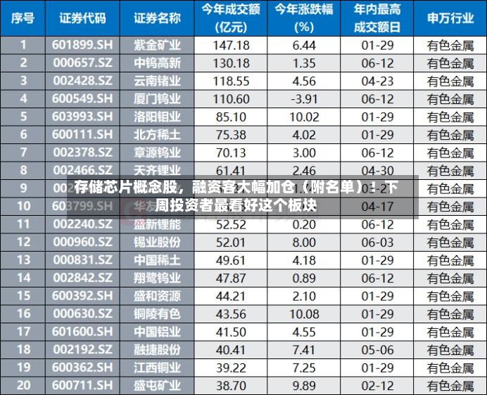 存储芯片概念股	，融资客大幅加仓（附名单）！下周投资者最看好这个板块-第3张图片