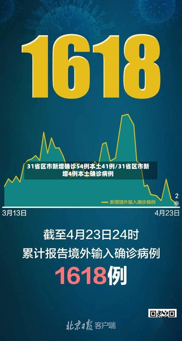 31省区市新增确诊54例本土41例/31省区市新增4例本土确诊病例