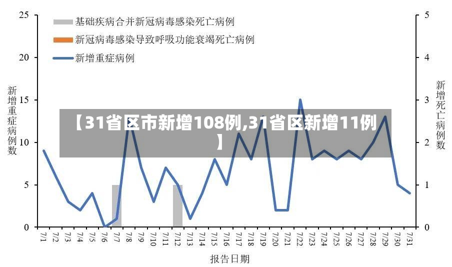 【31省区市新增108例,31省区新增11例】