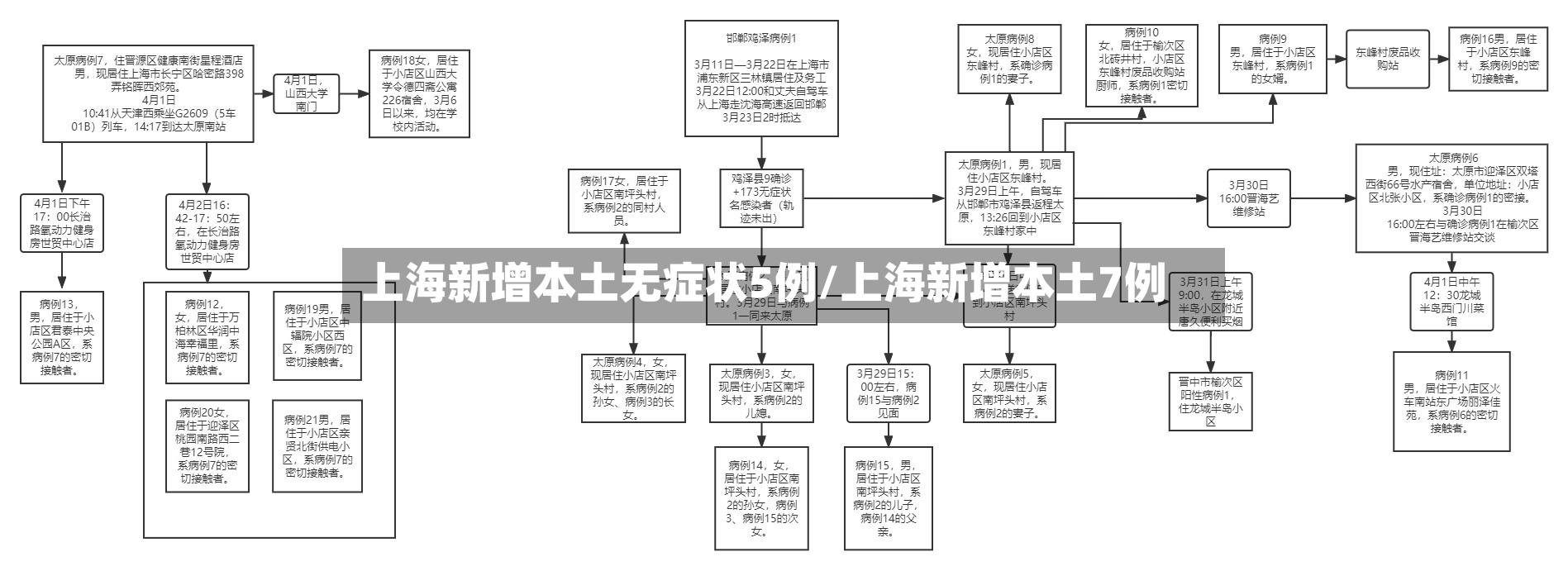 上海新增本土无症状5例/上海新增本土7例-第2张图片